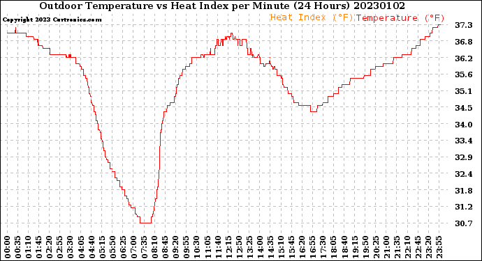 Milwaukee Weather Outdoor Temperature<br>vs Heat Index<br>per Minute<br>(24 Hours)