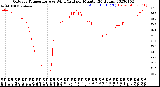 Milwaukee Weather Outdoor Temperature<br>vs Wind Chill<br>per Minute<br>(24 Hours)