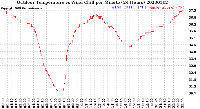 Milwaukee Weather Outdoor Temperature<br>vs Wind Chill<br>per Minute<br>(24 Hours)