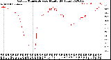 Milwaukee Weather Outdoor Temperature<br>per Minute<br>(24 Hours)