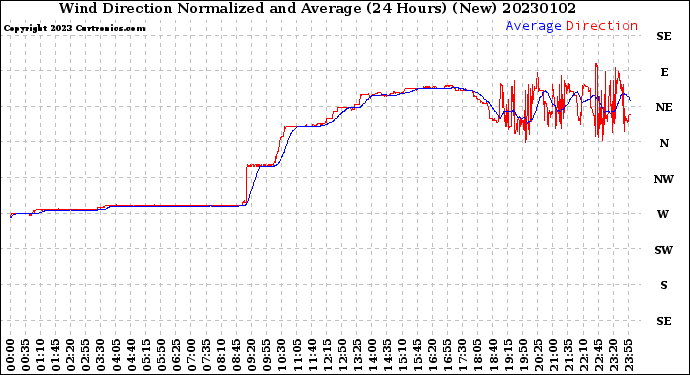 Milwaukee Weather Wind Direction<br>Normalized and Average<br>(24 Hours) (New)