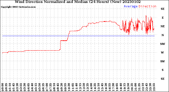 Milwaukee Weather Wind Direction<br>Normalized and Median<br>(24 Hours) (New)