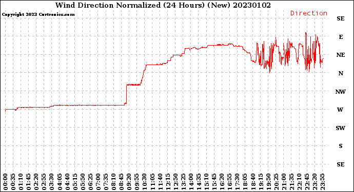 Milwaukee Weather Wind Direction<br>Normalized<br>(24 Hours) (New)