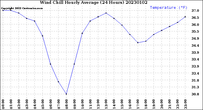 Milwaukee Weather Wind Chill<br>Hourly Average<br>(24 Hours)