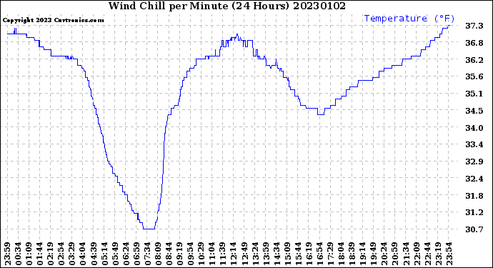 Milwaukee Weather Wind Chill<br>per Minute<br>(24 Hours)