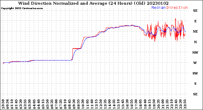 Milwaukee Weather Wind Direction<br>Normalized and Average<br>(24 Hours) (Old)