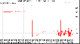 Milwaukee Weather Wind Direction<br>(24 Hours) (Raw)