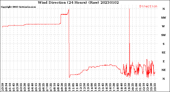 Milwaukee Weather Wind Direction<br>(24 Hours) (Raw)