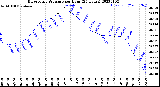 Milwaukee Weather Barometric Pressure<br>per Hour<br>(24 Hours)