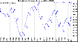 Milwaukee Weather Barometric Pressure<br>Daily High