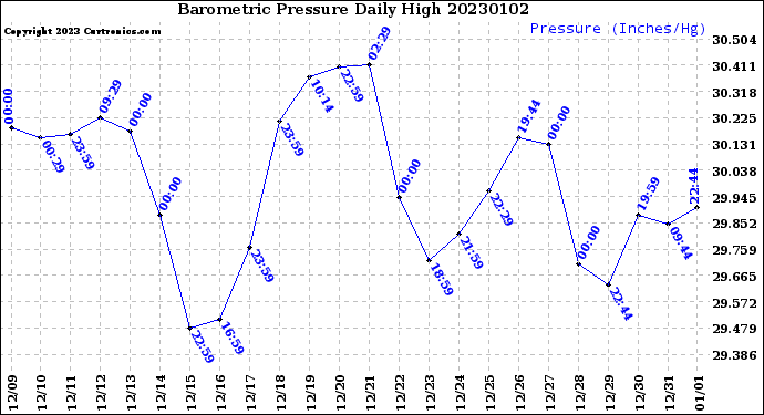 Milwaukee Weather Barometric Pressure<br>Daily High