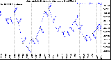 Milwaukee Weather Barometric Pressure<br>Daily Low