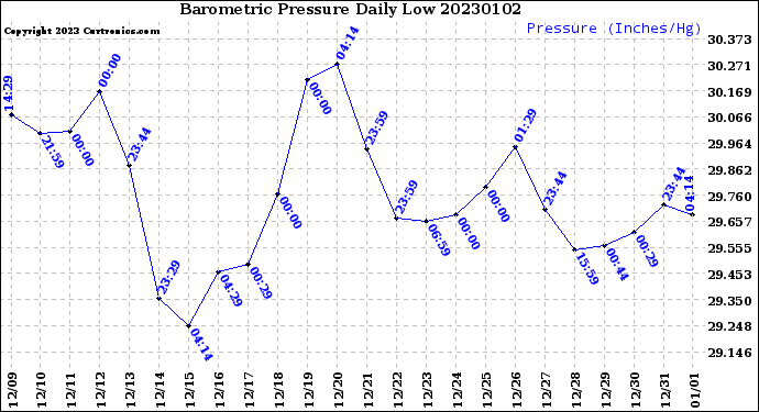 Milwaukee Weather Barometric Pressure<br>Daily Low