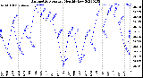 Milwaukee Weather Barometric Pressure<br>Monthly Low