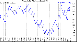 Milwaukee Weather Wind Chill<br>Daily Low