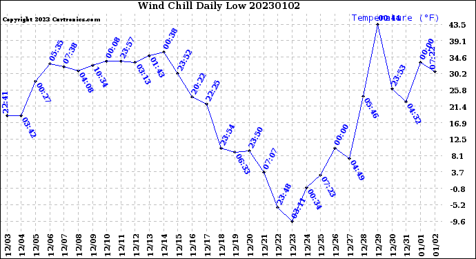 Milwaukee Weather Wind Chill<br>Daily Low