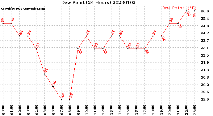 Milwaukee Weather Dew Point<br>(24 Hours)