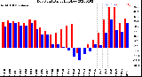 Milwaukee Weather Dew Point<br>Daily High/Low