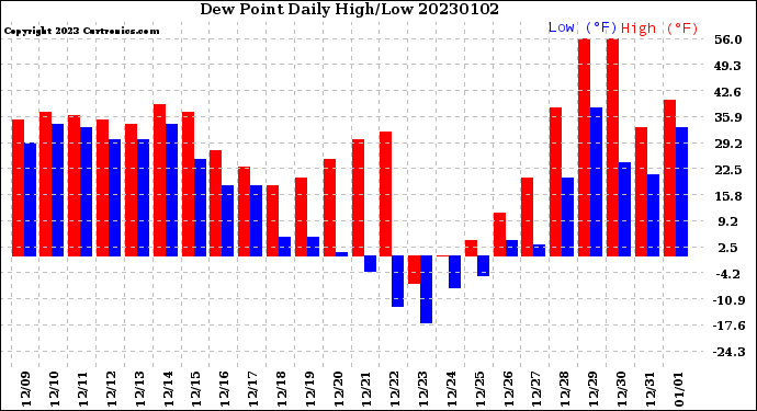 Milwaukee Weather Dew Point<br>Daily High/Low