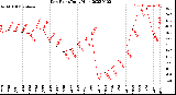 Milwaukee Weather Dew Point<br>Daily High