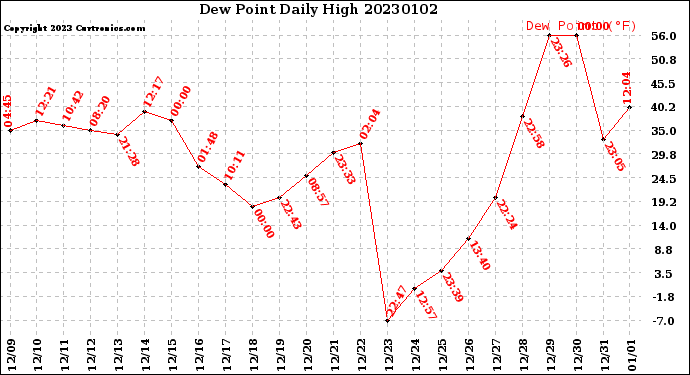 Milwaukee Weather Dew Point<br>Daily High