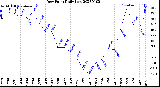 Milwaukee Weather Dew Point<br>Daily Low