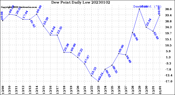 Milwaukee Weather Dew Point<br>Daily Low