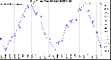 Milwaukee Weather Dew Point<br>Monthly Low