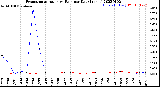 Milwaukee Weather Evapotranspiration<br>vs Rain per Day<br>(Inches)