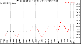 Milwaukee Weather Evapotranspiration<br>per Day (Inches)