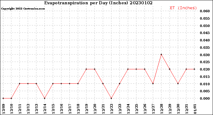 Milwaukee Weather Evapotranspiration<br>per Day (Inches)