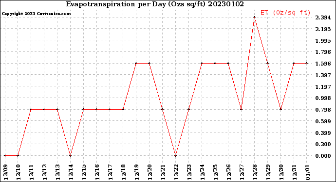 Milwaukee Weather Evapotranspiration<br>per Day (Ozs sq/ft)