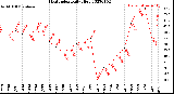 Milwaukee Weather Heat Index<br>Daily High