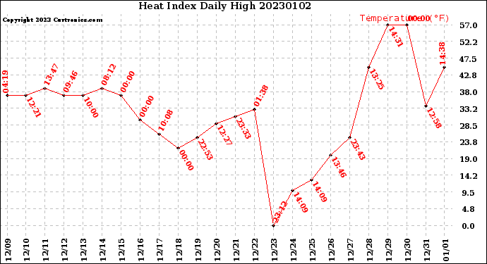 Milwaukee Weather Heat Index<br>Daily High