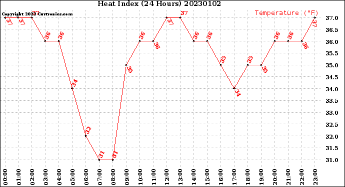 Milwaukee Weather Heat Index<br>(24 Hours)