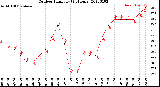 Milwaukee Weather Outdoor Humidity<br>(24 Hours)