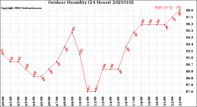 Milwaukee Weather Outdoor Humidity<br>(24 Hours)