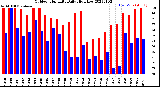 Milwaukee Weather Outdoor Humidity<br>Daily High/Low