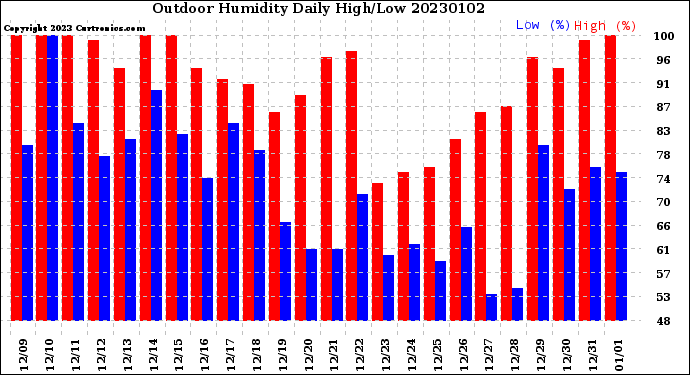 Milwaukee Weather Outdoor Humidity<br>Daily High/Low