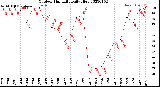 Milwaukee Weather Outdoor Humidity<br>Daily High