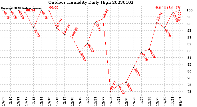 Milwaukee Weather Outdoor Humidity<br>Daily High