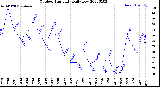 Milwaukee Weather Outdoor Humidity<br>Daily Low