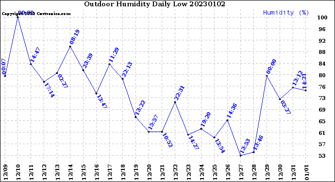 Milwaukee Weather Outdoor Humidity<br>Daily Low