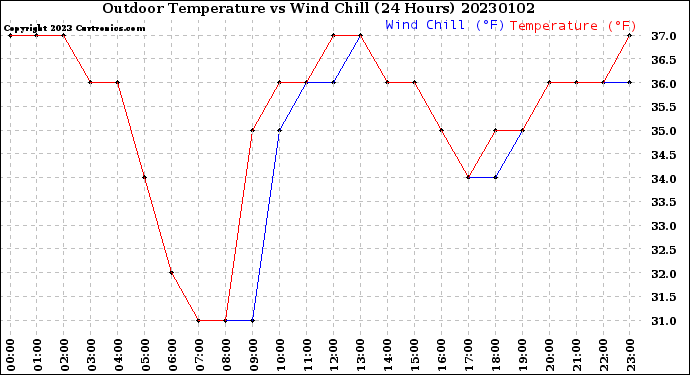 Milwaukee Weather Outdoor Temperature<br>vs Wind Chill<br>(24 Hours)