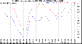 Milwaukee Weather Outdoor Temperature<br>vs Dew Point<br>(24 Hours)