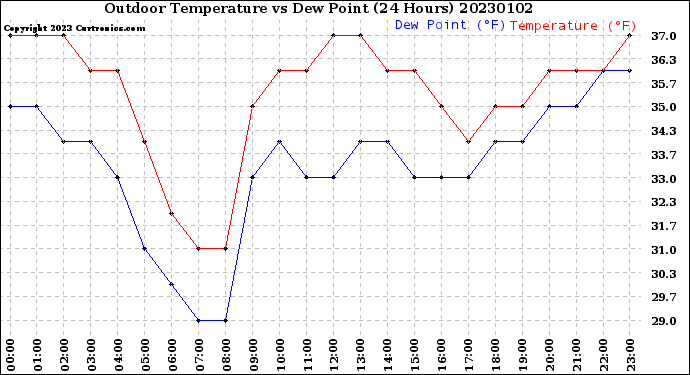 Milwaukee Weather Outdoor Temperature<br>vs Dew Point<br>(24 Hours)