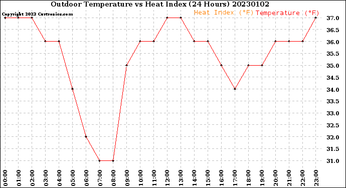 Milwaukee Weather Outdoor Temperature<br>vs Heat Index<br>(24 Hours)