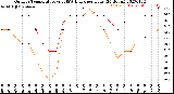 Milwaukee Weather Outdoor Temperature<br>vs THSW Index<br>per Hour<br>(24 Hours)