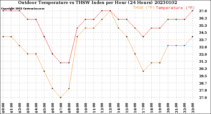 Milwaukee Weather Outdoor Temperature<br>vs THSW Index<br>per Hour<br>(24 Hours)