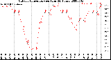 Milwaukee Weather Outdoor Temperature<br>per Hour<br>(24 Hours)